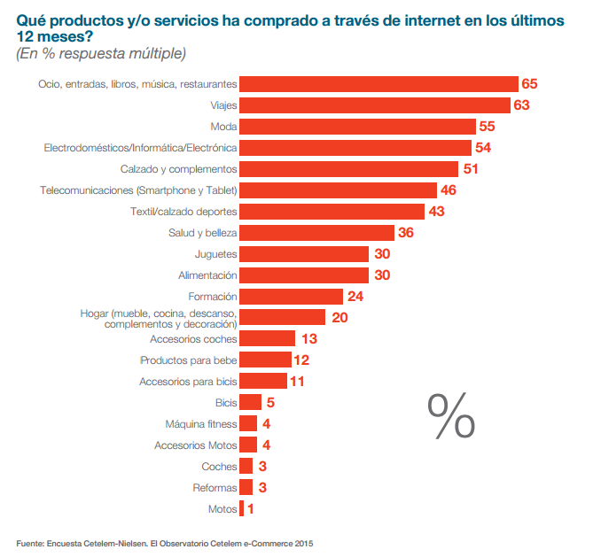 Productos más vendidos en España e Internet Actualizado