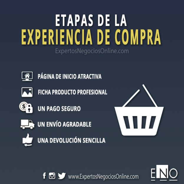 Etapas De COMPRA Online Y Mejora De Experiencia Al Cliente