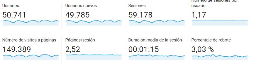 estadisticas blog marketing digital y Ecommerce
