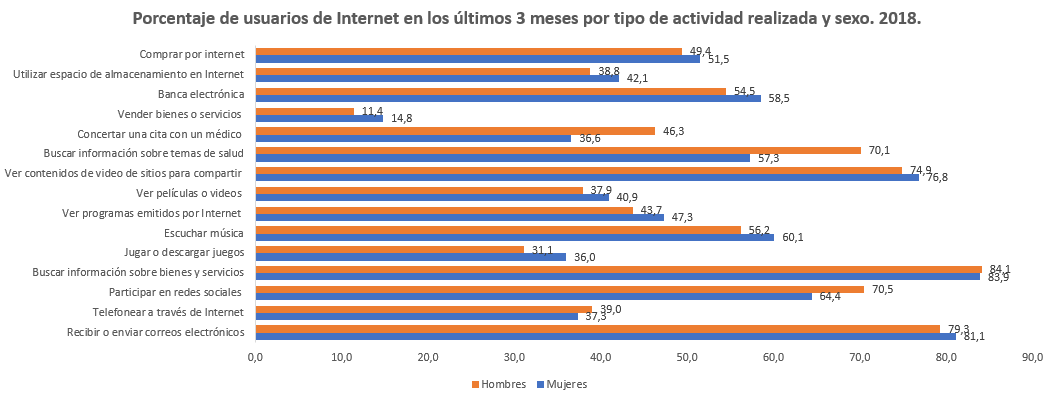 Los Productos más vendidos 2018