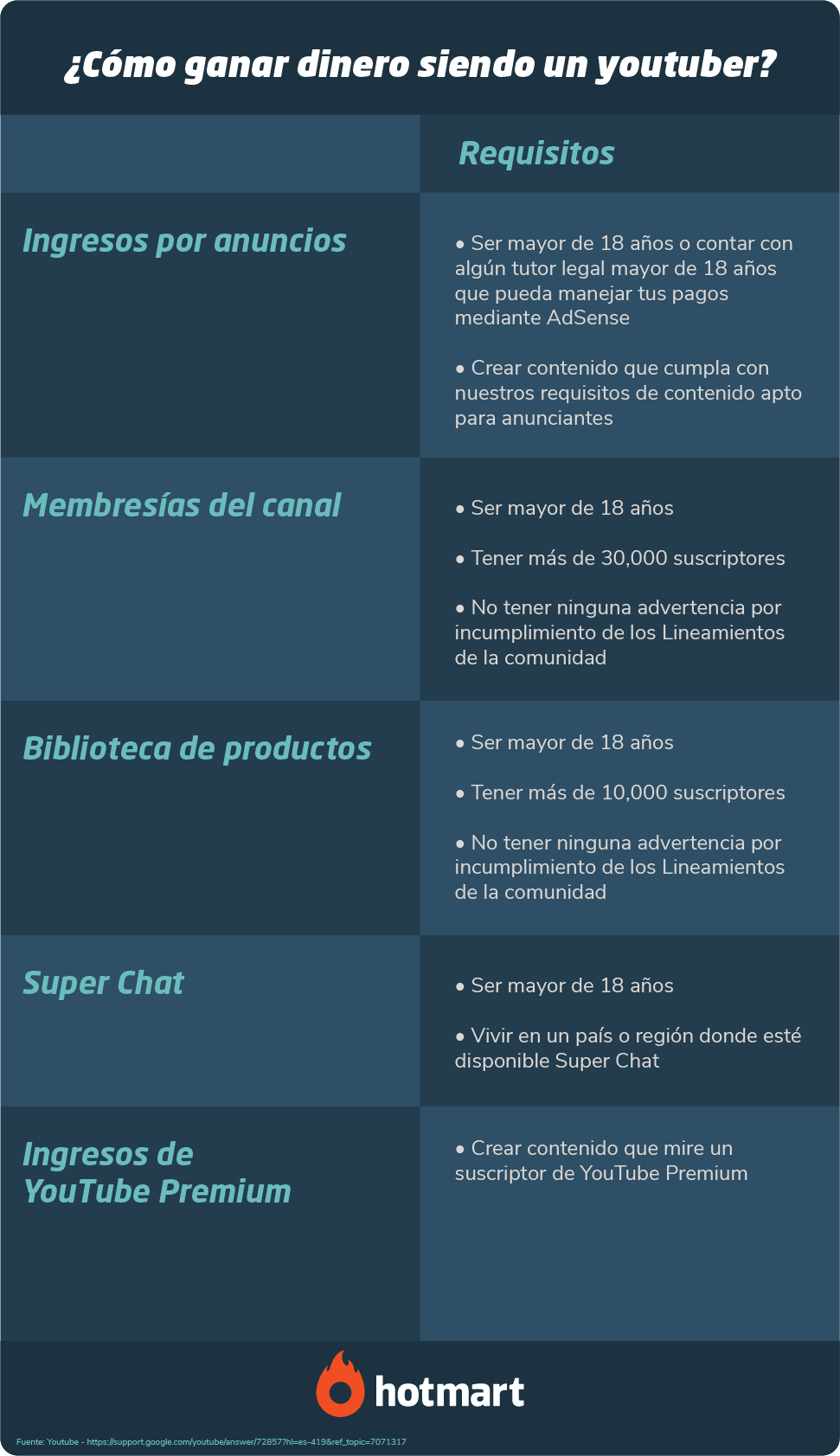 Cómo ganar dinero con Youtube