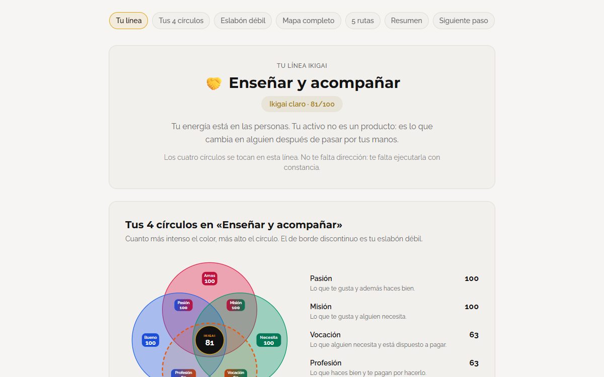 Resultado del test Ikigai: línea de negocio, eslabón débil y rutas