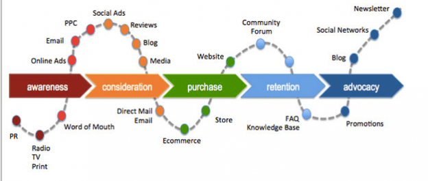 Los Pasos Para Crear Un Customer Journey Map