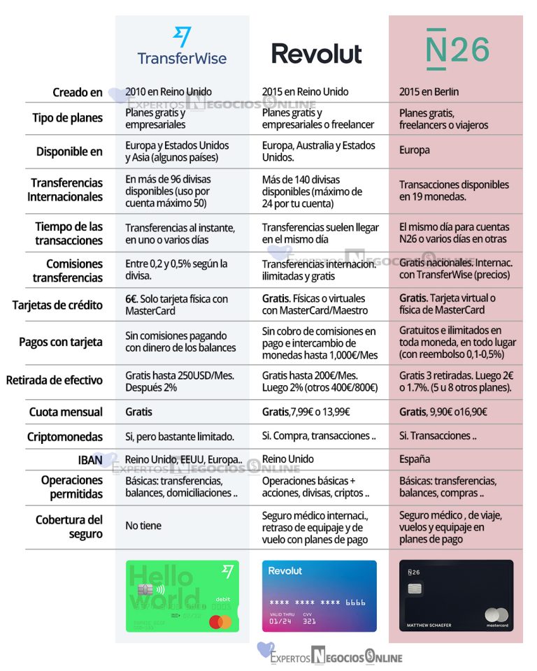 Diferencias Entre Transferwise Empresas VS Revolut Business VS N26